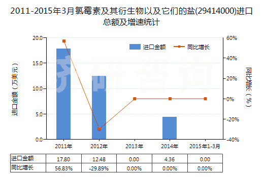 2011-2015年3月氯霉素及其衍生物以及它們的鹽(29414000)進(jìn)口總額及增速統(tǒng)計(jì)